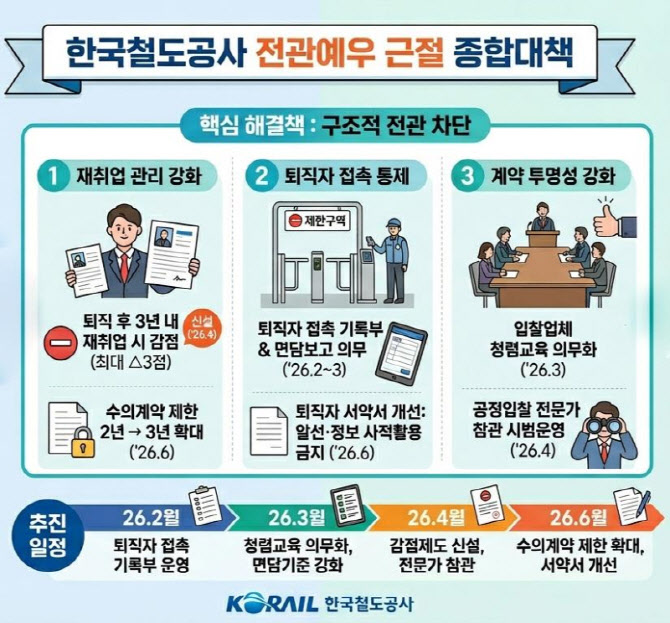 코레일, 전관예우 근절 나서…퇴직자 재취업 업체에 ‘감점’