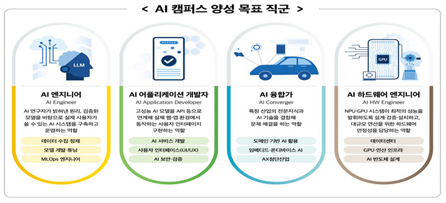 K AX·CJ올리브·KG ICT, AI 캠퍼스 수료생에 서류면제·인턴 기회 제공