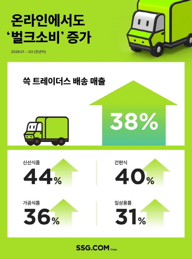 '벌크소비'가 뜬다…SSG닷컴, '쓱 트레이더스 배송' 매출 38% '쑥'