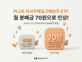 PLUS자사주매입고배당주ETF, 분배금 70원으로 인상...주주환원↑