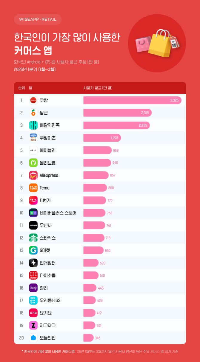 쿠팡, 1분기 커머스 앱 이용자 1위…재방문율도 ‘최고’