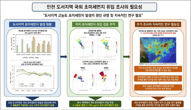 인천 섬지역 초미세먼지 심각 "해외 공기 흐름 영향"