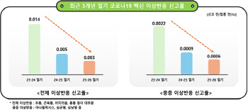 "아직 안 맞았다면 바로 지금"…고위험군 코로나 예방접종, 6월까지 연장