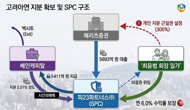 ‘백기사’ 탈 쓴 ‘실리파’…메리츠, 고려아연 딜의 영리한 셈법