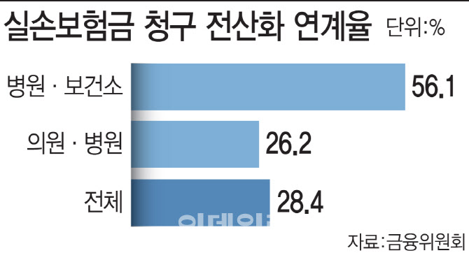 실손 전산화 청구 2단계 6개월 지났지만…동네병원·약국 연계 26% 그쳐