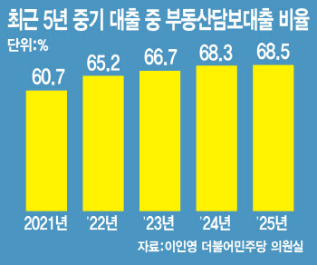 “기술 투자라며”…‘담보’로 이자장사하는 은행들