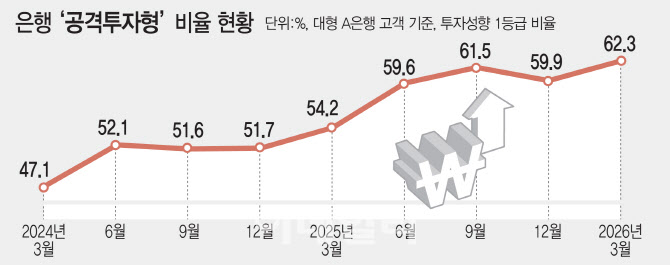 “은행=원금보장 공식 깨”…공격투자 베팅하는 은행 고객들