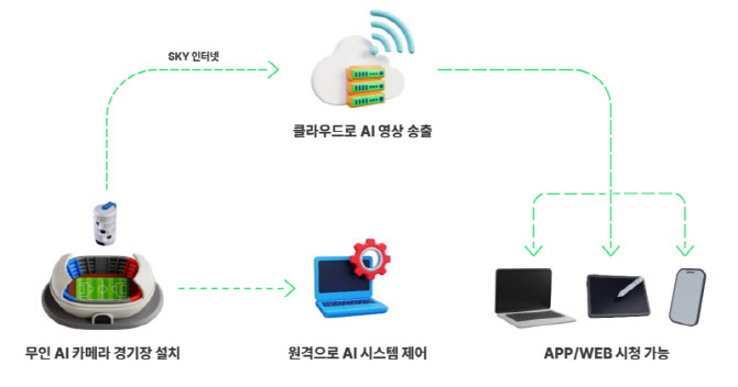 KT스카이라이프, 한국기자협회 축구대회 AI로 전 경기 중계