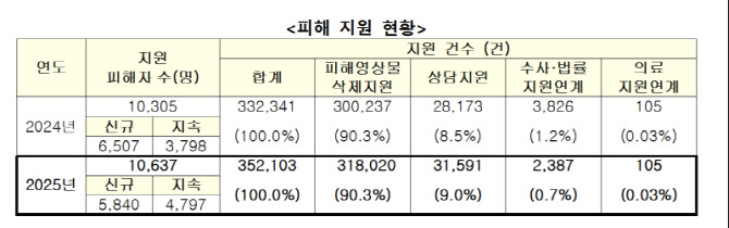 "디지털성범죄 피해 10명 중 8명 청년층…'유포 불안' 최다"
