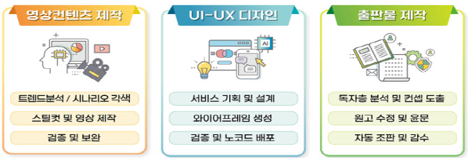 기업 66% “AI 역량 없으면 탈락”..노동부 'AI워커' 양성 나선다