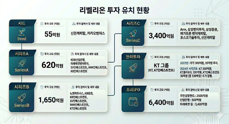  ‘K-엔비디아’ 리벨리온 상장 시동…선견지명 빛난 투자사들