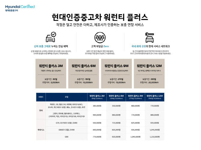 현대차, 인증중고차 추가 보증 상품 '워런티 플러스’ 출시