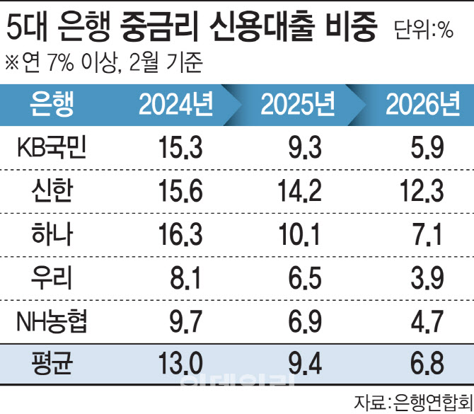 포용금융 외면하나…5대 은행 중금리 대출 비중 반토막
