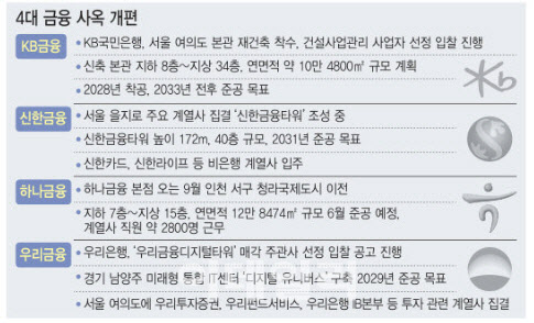 4대 금융지주 사옥 재편…모여서 시너지 내고 실탄도 챙긴다