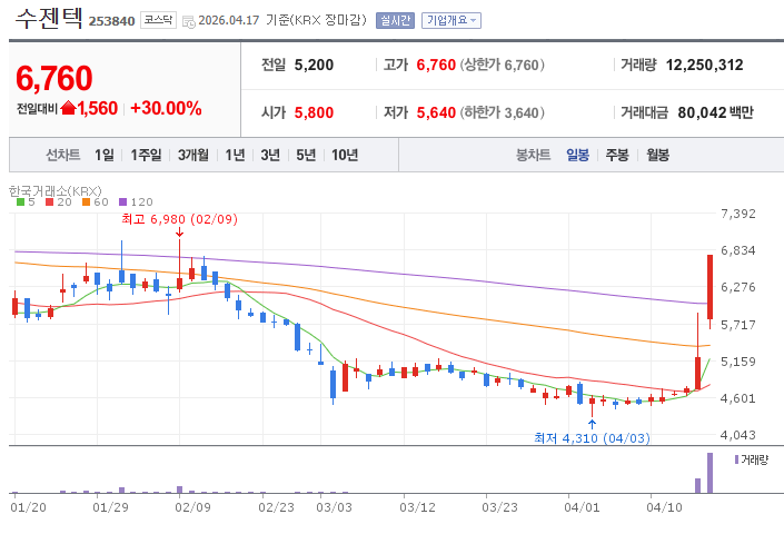 Biotech Stocks Rally on New COVID Variant Fears