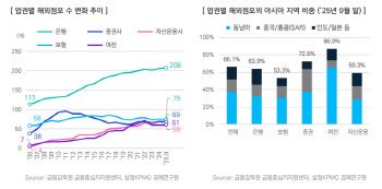 "금융사 해외진출 ‘2.0 전환’ 시급"…삼정KPMG, 투트랙 전략 제시