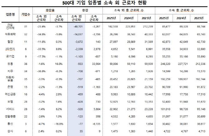 노봉법 현실로…기업 내 파견·용역 근로자 확 줄었다