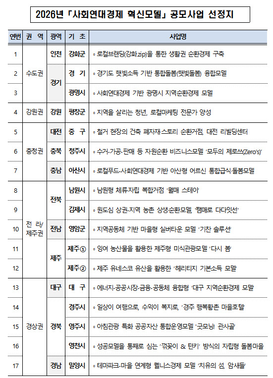 행안부, ‘사회연대경제 혁신모델’ 17곳 선정