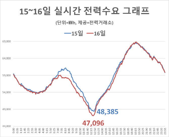 산업용 낮 전기료 내렸지만 초기 소비 이동 효과는 미미