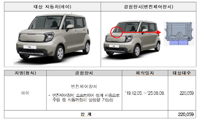 KGM·기아 등 17개 차종 53만2144대 자발적 시정조치