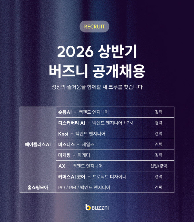 버즈니, 상반기 채용 진행…AI 등 총 8개 부문 대상