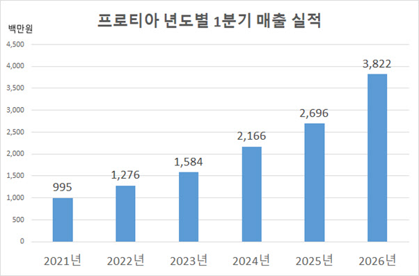 프로티아, ‘알러지-Q’ 흥행에 1분기 역대 최대 실적… 흑자 기조 굳히기