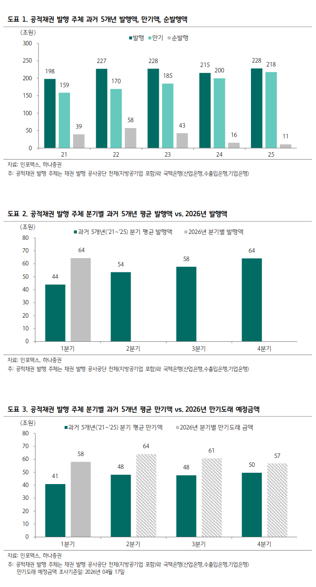1분기 64조 쏟아진 공적채권…신용스프레드 타격은 ‘제한적’