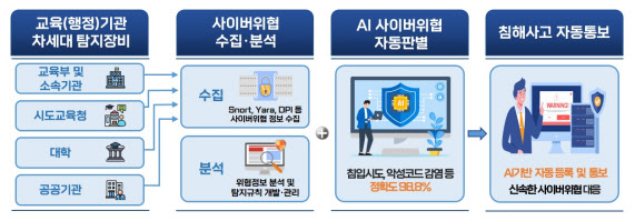 교육부 사이버안전센터 개소…랜섬웨어·악성코드 공격 대응