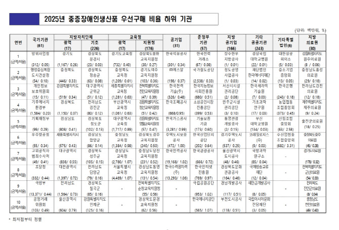 공공기관 장애인생산품 구매 늘었지만…10곳 중 4곳 의무비율 미달