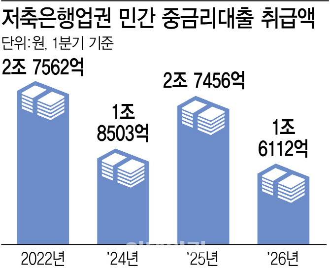 저축은행 민간중금리대출 급감…건전성 관리에 창구 좁아졌다
