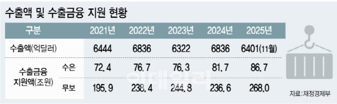 K방산·원전 ‘전략수출금융기금’ 속도…‘최대 1%’ 기여금 부과는 논란