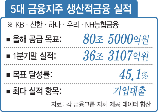"어떤게 생산적금융인가요?" 당국도 은행도 모르는 '깜깜이' 금융