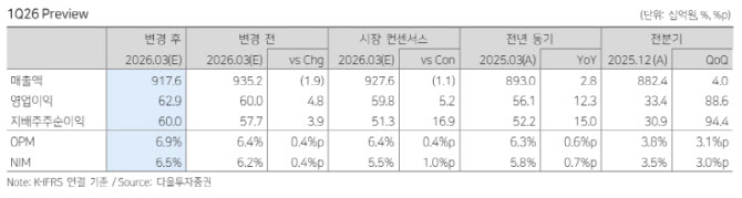 농심, 美 판매량 반등 기대감 약화…목표가 소폭 하향-다올