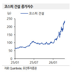 건설주, 성장 서사 겹치며 ‘밸류 부담’ 구간 진입…“선별적 접근 필요”