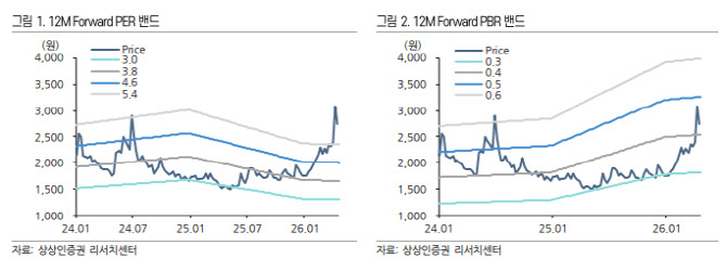 대한해운, 운임 상승에도 ‘실적 반영 제한적’-상상인