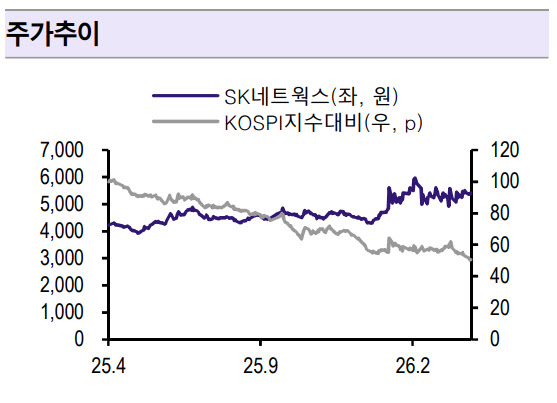 SK네트웍스, 호실적 전망에 주주환원까지…목표가↑-흥국