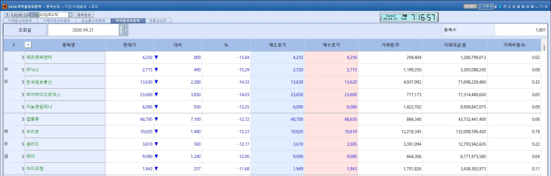 美 AACR 약발은 하루뿐?…긍정적 데이터에도 투심 부진[바이오 맥짚기]