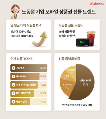 노동절, 김과장이 받고 싶은 선물 1위는?