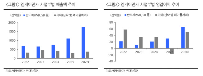 엠케이전자, 1분기 깜짝 실적 기대…목표가↑-현대차