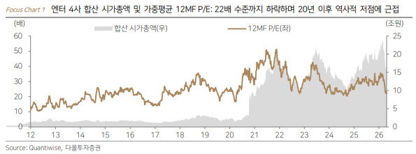 엔터株, 실적보다 ‘멀티플’이 문제…“리레이팅 트리거 필요”