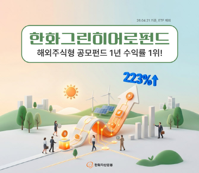 한화그린히어로펀드 1년 새 223%↑... 해외주식형 공모펀드 수익률 1위
