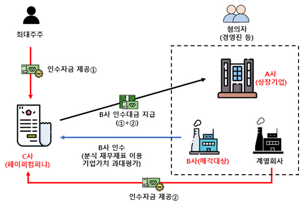 빚 숨기고 주가 부풀려…분할 재상장 악용한 경영진 덜미