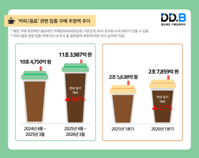 “점심값 줄여도 커피는 더 마신다”…‘저가·고빈도’ 소비로 시장 키웠다