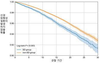 수면장애, 치매 · 파킨슨병 위험 높인다