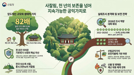 1000년 이어온 K자산 '사찰·사찰림', 체계적 보전 나선다
