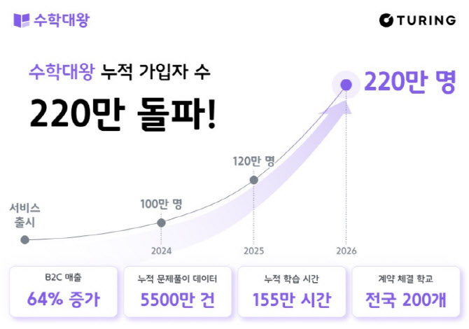 튜링, AI 플랫폼 '수학대왕' 누적가입자 220만명 돌파
