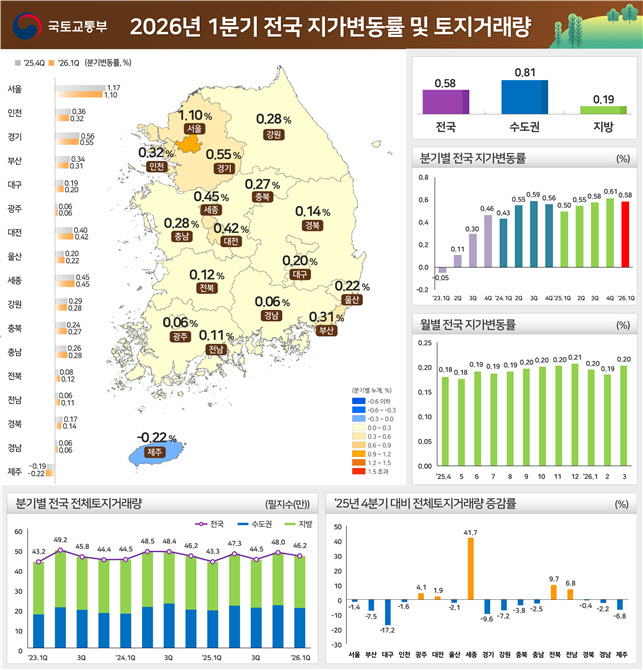 전국 땅값 1분기 0.58%↑…강남 1.5%로 최대 상승