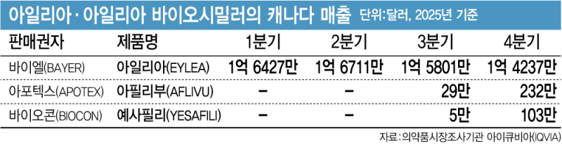 '불성실공시 제재' 촉발한 삼천당 ‘97억 매출’…캐나다 처방액 38억 불과[only 이데일리]