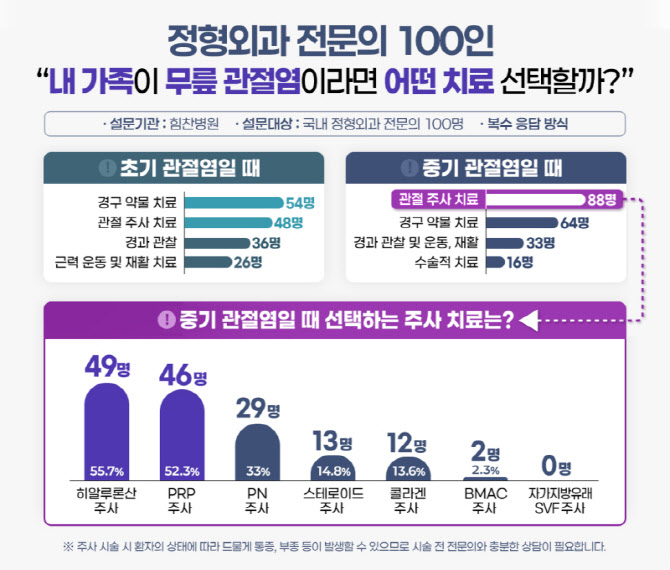 “내 가족이 무릎 관절염이라면 어떤 치료 선택할까?”