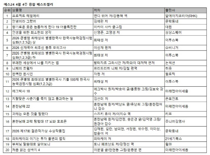 ‘프로젝트 헤일메리’ 4주째 베스트셀러 1위…김애란 역주행 눈길